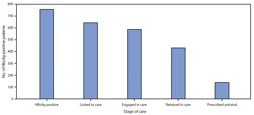 mm6719a2-F The figure above is a combination line and bar graph showing the linkage-to-care continuum for hepatitis B at three U.S. programs during October 2014–September 2017.