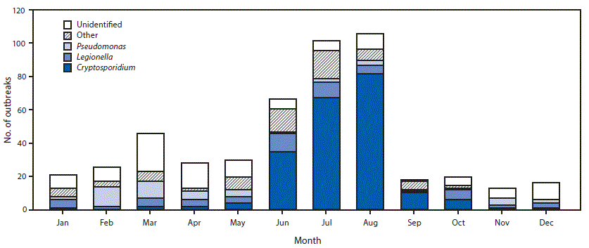 mm6719a3-F1 The above is bar chart showing the number of outbreaks associated with treated recreational water (N = 493), by etiology and month in the United States during 2000–2014.