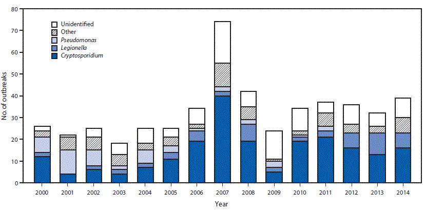 mm6719a3-F2 The figure above is a bar chart showing the number of outbreaks associated with treated recreational water (N = 493), by etiology and year in the United States during 2000–2014.