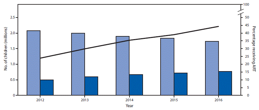mm6719a4-F1 The figure above is a bar chart showing the UNAIDS estimates for numbers of children with HIV infection and number and percentage receiving ART, by year, in 20 PEPFAR-supported sub-Saharan African countries during 2012─2016.