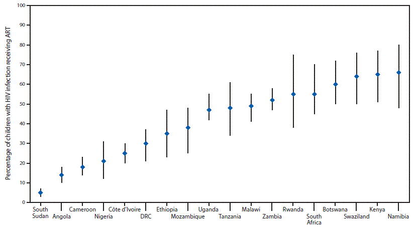 mm6719a4-F2 The figure above is a scatter plot showing the UNAIDS estimates of pediatric ART coverage in 18 PEPFAR-supported sub-Saharan African countries in 2016.