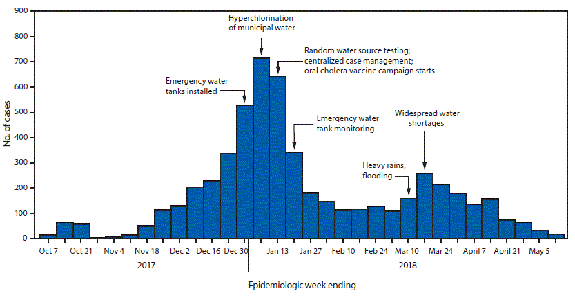 mm6719a5-F The figure above is a histogram showing the number of reported cholera cases and related events, by week, in Lusaka, Zambia, during October 2017–May 2018.