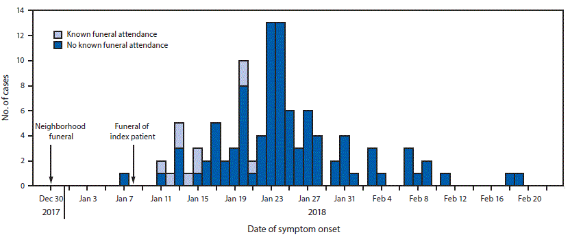 mm6719a6-F The figure above is a histogram showing the 106 cholera cases with known date of onset and their funeral attendance status, as reported in Zimbabwe during December 30, 2017–April 5, 2018.