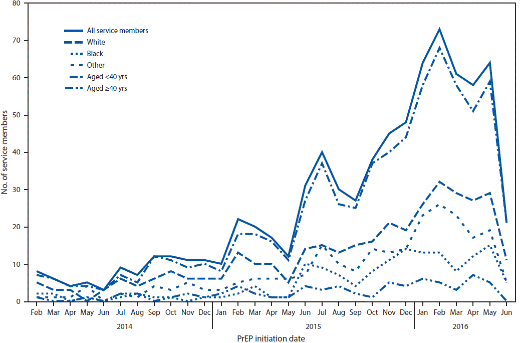 mm6720a1-F1 The figure above is a line graph showing the number of U.S. military service members who initiated human immunodeficiency virus (HIV) preexposure prophylaxis (PrEP) among personnel on active service who did not have HIV infection, by month, during 2014–2016.