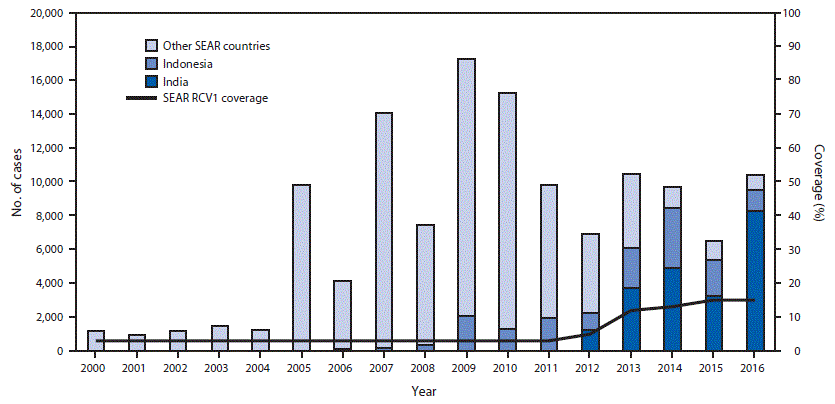 mm6721a3-F The figure above is a bar chart showing the number of reported rubella cases, by country, and the estimated first dose rubella-containing vaccine coverage in the World Health Organization’s South-East Asia Region during 2000–2016.