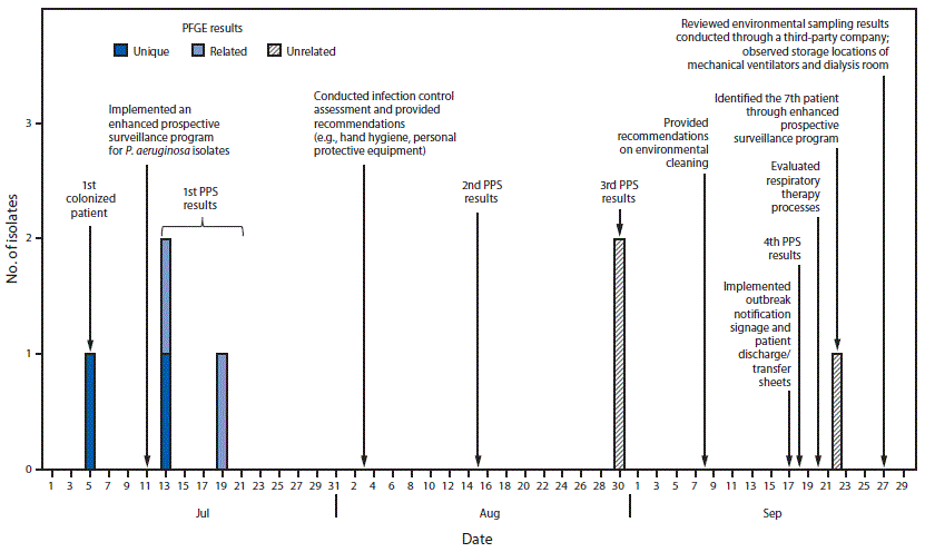 mm6721a6-F The figure above is combination bar chart and timeline showing the colonization of patients at a long-term acute care hospital with Verona integron-encoded metallo-beta-lactamase-producing Pseudomonas aeruginosa, timing of point prevalence surveys and implementation of infection control, and isolate pulsed-field gel electrophoresis results, in Orange County, Florida during July–September, 2017.