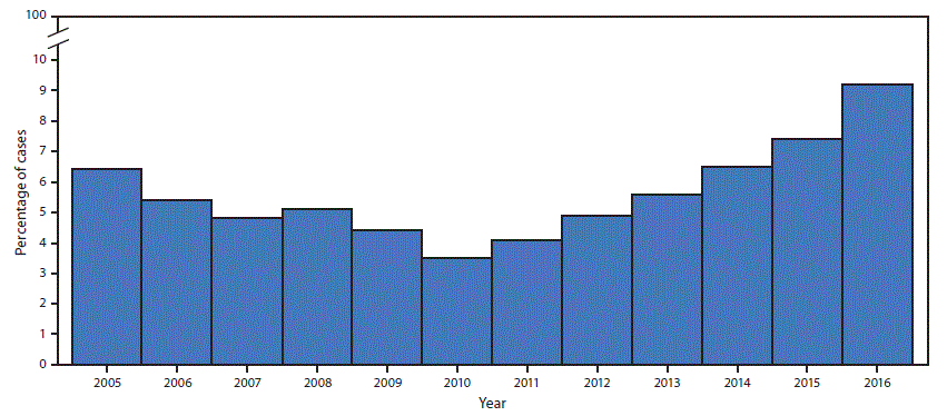 mm6722a2-F The figure above is a bar chart showing the percentage of invasive methicillin-resistant Staphylococcus aureus cases among persons who inject drugs, by year at six surveillance sites during 2005–2016.