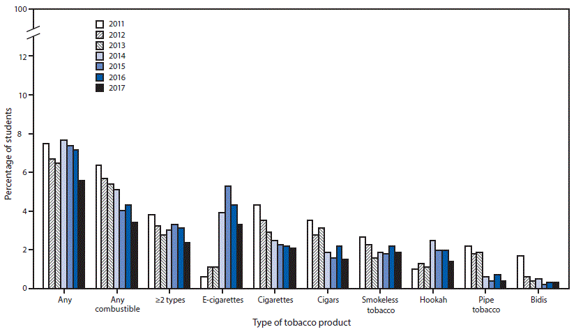 mm6722a3-F2 The figure above is a bar chart showing the estimated percentage of middle school students who currently use any tobacco product, any combustible tobacco product, ≥2 tobacco products, and selected tobacco products in the United States during 2011–2017.