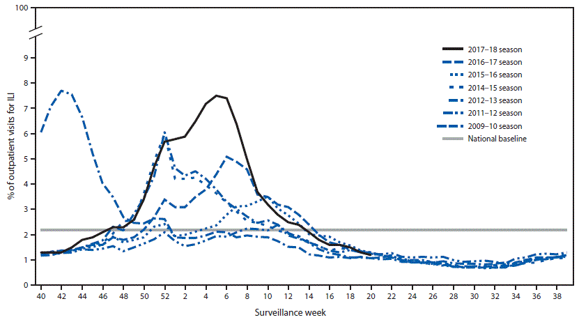 mm6722a4-F1 The figure above is a line chart showing the percentage of outpatient visits for influenza-like illness in the United States during the 2017–18 influenza season and selected previous influenza seasons.