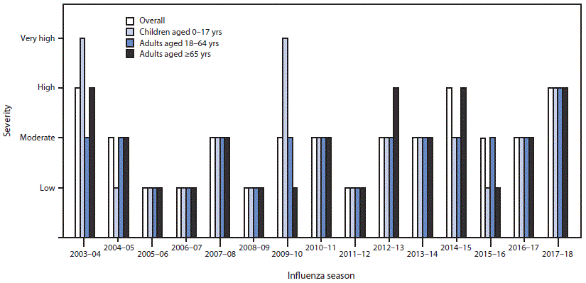 mm6722a4-F3 The figure above is a bar chart showing influenza season severity classification, by age group and season in the United States during 2003–04 through 2017–18 seasons.