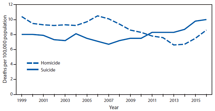 mm6722a7-F The figure above is a line chart showing that in 1999, the homicide death rate for persons aged 15–19 years (10.4 per 100,000) was higher than the suicide rate (8.0). By 2010–2011, the homicide and suicide rates had converged. After 2011, the suicide rate increased to 10.0 in 2016; the homicide rate declined through 2013 but then increased to 8.6 in 2016.