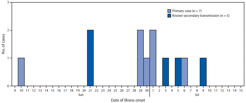 mm6723a2-F1 The figure above is a histogram showing the number of cases of Shiga toxin–producing Escherichia coli O157:H7 infection, by date of illness onset, in an Arizona-Utah border community during June–July 2017.