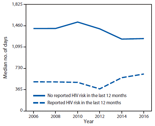mm6724a2-F The figure above is a line graph showing median interval in days since last HIV test among men and women with and without recent HIV risk in past 12 months, by survey year, in the United States during 2006–2016.