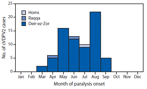 mm6724a5-F1 The figure above is a histogram showing the number of cases of circulating vaccine-derived poliovirus type 2 (cVDPV2), by governorate and month of paralysis onset (n = 74) in Syria during 2017.