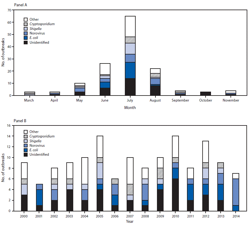 mm6725a1-F The figure above consists of two bar charts showing the number of untreated recreational water–associated outbreaks by etiology and month and year in the United States during 2000–2014.