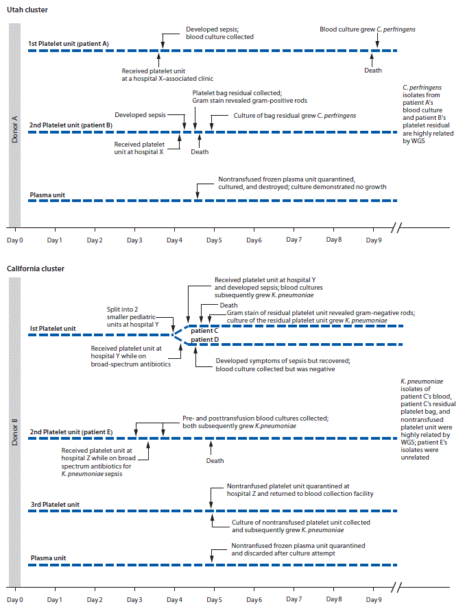 mm6725a4-F The figure above shows a timeline of two clusters of sepsis caused by bacterial contamination of platelets in Utah and California during August 2017.