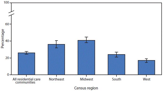 mm6725a8-F The figure above is a bar chart showing that in 2016, 26%26#37; of residential care communities used electronic health records (EHRs). The percentage that used EHRs was 36%26#37; of communities in the Northeast, 41%26#37; of communities in the Midwest, 24%26#37; of communities in the South, and 17%26#37; of communities in the West.