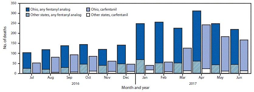 mm6727a4-F The figure above is a bar chart showing the number of overdose deaths with carfentanil and any fentanyl analog detected in Ohio and nine other states during July 2016–June 2017.