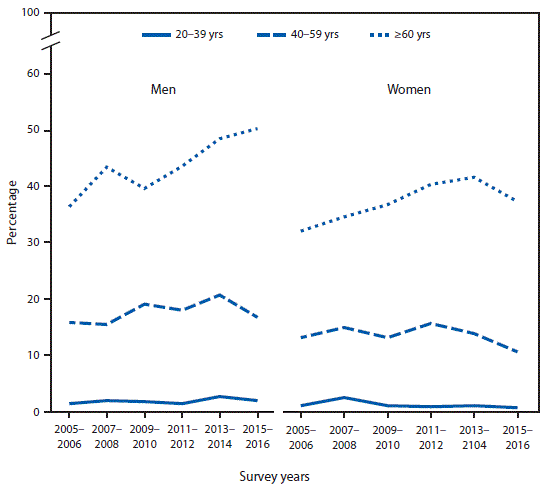 mm6727a6-F The figure above is a line graph showing the percentage of men told by a health professional that their cholesterol was high who were taking lipid-lowering medications. The percentage increased from 36%26#37; in 2005–2006 to 50%26#37; in 2015–2016 among those aged ≥60 years but not among those aged 20–39 years (1%26#37; to 2%26#37;) or 40–59 years (16%26#37; to 17%26#37;). The percentage taking lipid-lowering medications also increased (from 33%26#37; to 38%26#37;) among women aged ≥60 years but not among women aged 20–39 years (1%26#37; to 0.7%26#37;) or 40–59 years (from 13%26#37; to 11%26#37;). For each survey year from 2005–2006 to 2015–2016, the percentage of both men and women with high cholesterol taking lipid-lowering medications was higher among those aged ≥60 years than those in younger age groups.