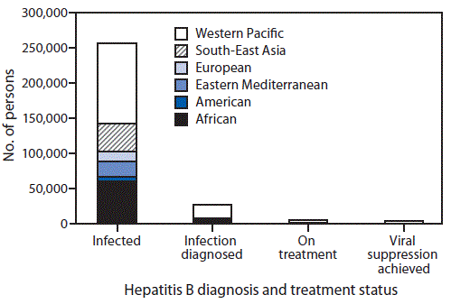 mm6728a2-F1 The figure above is a bar chart showing the care cascade for hepatitis B treatment, by World Health Organization region, in 2016.