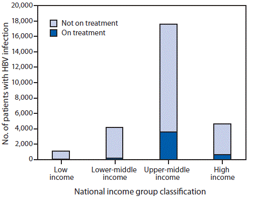 mm6728a2-F2 The figure above is a bar chart showing hepatitis B virus treatment coverage among the 27 million persons with diagnosed HBV infection, by national income group, worldwide in 2016.