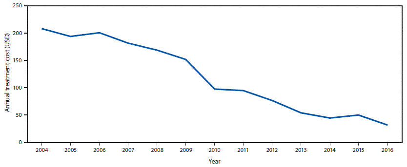 mm6728a2-F3 The figure above is a line chart showing the reported annual cost of treatment for hepatitis B virus infection with tenofovir in countries that can access generic medicines, worldwide, during 2004–2016.