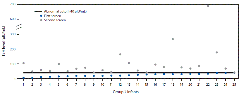 mm6728a4-F1 The figure above is a scatterplot showing thyroid-stimulating hormone levels among 25 infants in Utah with congenital hypothyroidism who had a normal newborn first screen and an abnormal second screen during 2010–2016.
