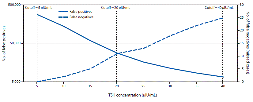 mm6728a4-F2 The figure above is a line graph showing a retrospective comparison of the number of false positives and false negatives on the first newborn screen for hypothyroidism using different thyroid-stimulating hormone cutoff values among infants in Utah during 2010–2016.