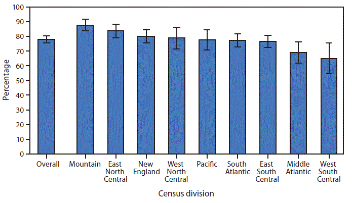 mm6728a7-F The figure above is a bar chart showing that in 2016, 77.9%26#37; of residents in residential care communities had an advance directive documented in their files. By Census division, the highest percentage (87.8%26#37;) of residents who had an advance directive were located in the Mountain division, followed by residents in East North Central (83.7%26#37;), New England (80.0%26#37;), West North Central (78.9%26#37;), Pacific (77.6%26#37;), South Atlantic (77.4%26#37;), East South Central (76.4%26#37;), Middle Atlantic (68.8%26#37;), and West South Central (64.9%26#37;).