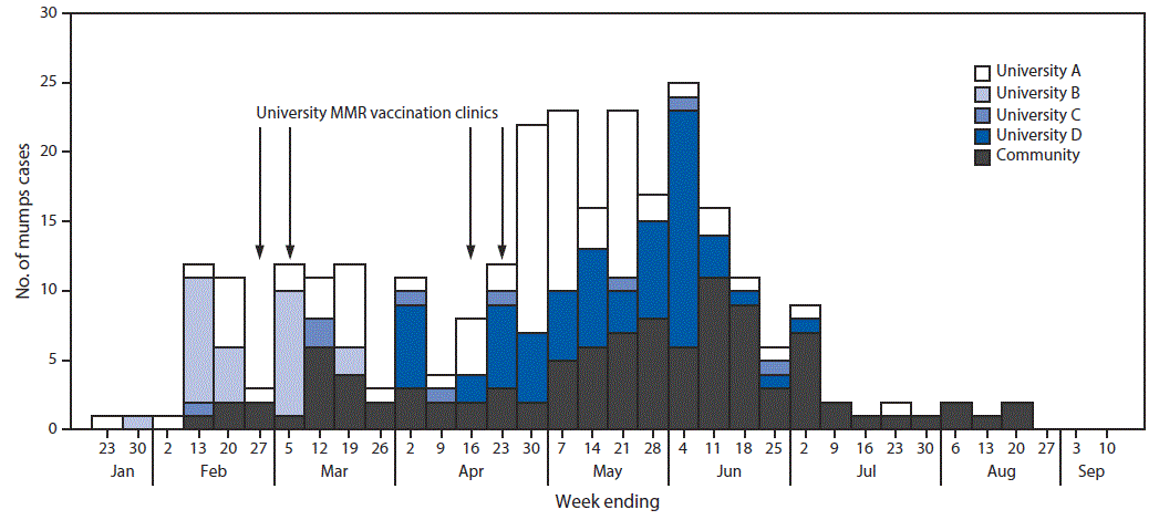 mm6729a1-F1 The figure above is a bar chart showing the number of confirmed (N = 237) and probable (N = 44) mumps cases associated with outbreaks at four universities in Indiana, by week of onset and dates of MMR vaccination clinics during September 2016.