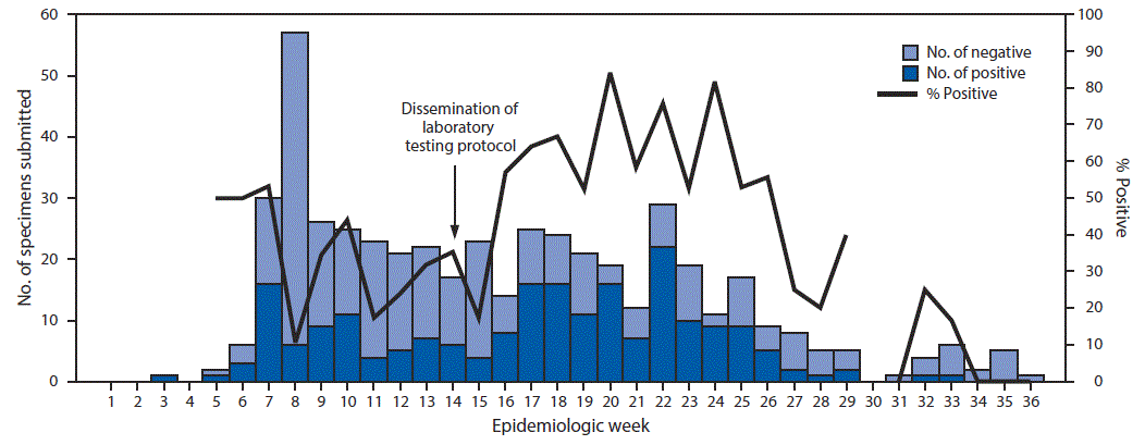mm6729a1-F2 The figure above is a combination bar chart and line graph showing the number and percentage of specimens testing positive for mumps by reverse transcription–polymerase chain reaction by the Indiana State Department of Health Laboratories, by week during 2016.