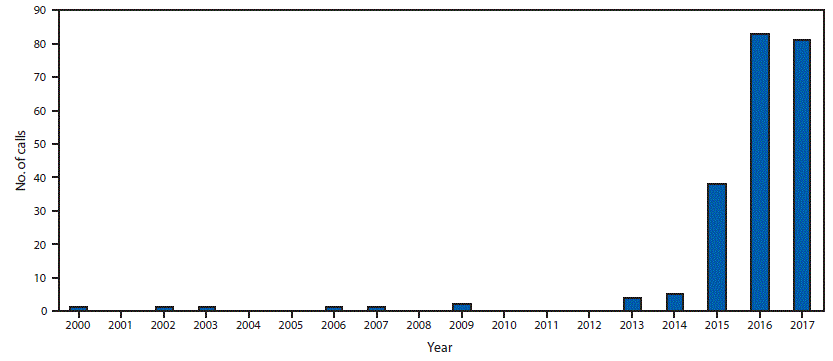 mm6730a2-F The figure above shows the number of telephone calls related to tianeptine exposure reported by U.S. poison control centers to the National Poison Data System during 2000–2017.