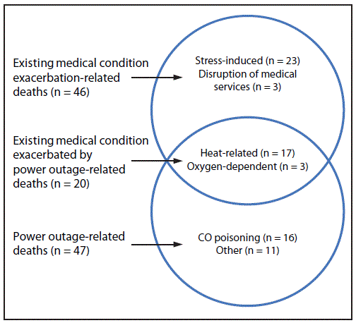 mm6730a5-F The figure above is a diagram showing the overlapping circumstances of deaths associated with existing medical condition exacerbation and power outages caused by Hurricane Irma in Florida, Georgia, and North Carolina during September 4–October 10, 2017.