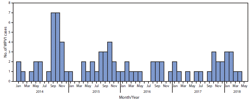 mm6730a6-F1 The figure above is a bar chart showing the number of wild poliovirus 1 cases (n = 83) in Afghanistan during January 2014–May 2018.