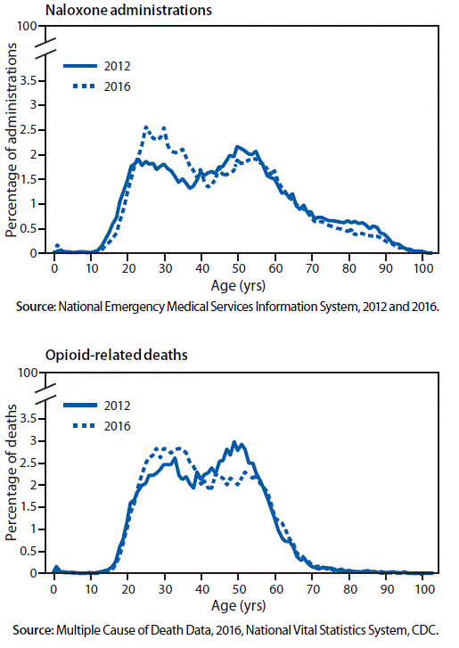 mm6731a2-F The figure above consists of two line graphs. The first graph shows the percentage of naloxone administrations by emergency medical services, based on data from the National Emergency Medical Services Information System for 2012 and 2016. The second graph shows the percentage of opioid-related deaths, by age, in the United States in 2012 and 2016, based on 2016 Multiple Cause of Death Data from CDC’s National Vital Statistics System.
