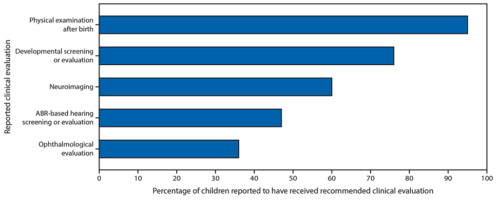 mm6731e1-F2 The figure above is a bar chart showing the percentage of children aged ≥1 year born to mothers with laboratory evidence of confirmed or possible Zika virus infection during pregnancy reported to have received recommended clinical evaluations among children with reported follow-up care (n = 1,450) in U.S. territories and freely associated states during February 1, 2017–June 1, 2018, from the U.S. Zika Pregnancy and Infant Registry.