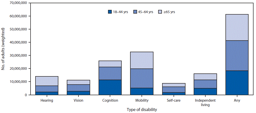 mm6732a3-F The figure above is a bar chart showing the estimated number of adults reporting any of six disabilities, by the age groups 18–44, 45–64, and ≥65 years.