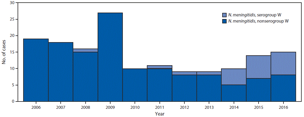 mm6732a5-F1 The figure above is a histogram showing meningococcal disease cases, by serogroup type, in Georgia during 2006–2016.