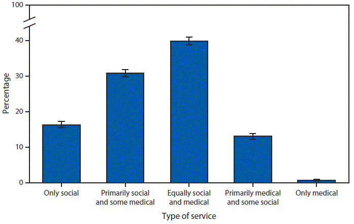 mm6732a8-F The figure above is a bar graph showing that in 2016, four out of 10 adult day services centers had services that were designed to meet both the social and medical needs of their enrolled participants equally. Approximately 31%26#37; of adult day services centers had services to meet primarily social needs and some medical needs of participants, 16%26#37; had services to meet only social needs, 13%26#37; had services to meet primarily medical needs and some social needs, and 1%26#37; had services to meet only medical needs.