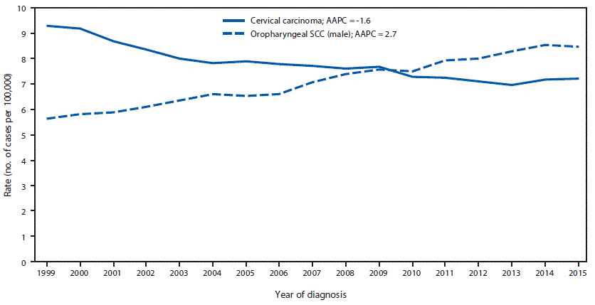 mm6733a2-F1 The figure above is a line chart showing trends in age-adjusted incidence of cervical carcinoma among females and oropharyngeal SCC among men, in the United States during 1999–2015.