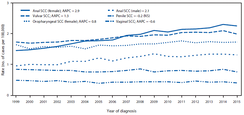 mm6733a2-F2 The figure above is a line chart showing trends in age-adjusted HPV-associated cancer incidence, by cancer type and sex in the United States during 1999–2015.