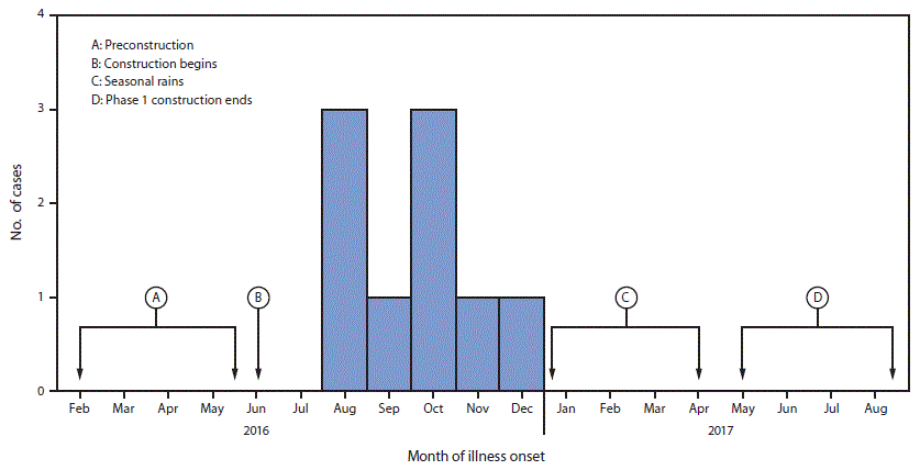 mm6733a4-F The figure above is a histogram showing the construction schedule and illness onset of coccidioidomycosis among nine workers constructing a solar power farm in California during 2016–2017.