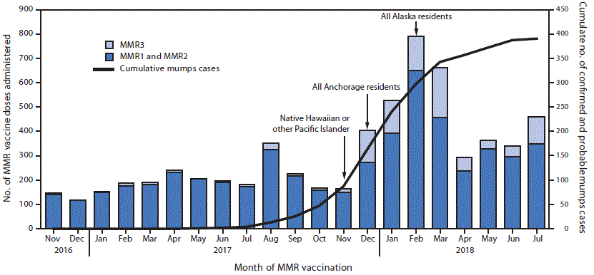 mm6733a6-F The figure above is a bar chart showing the cumulative number of confirmed and probable mumps cases and MMR vaccine doses administered, by dose number and month of vaccination, in Anchorage, Alaska during November 2016–July 2018.