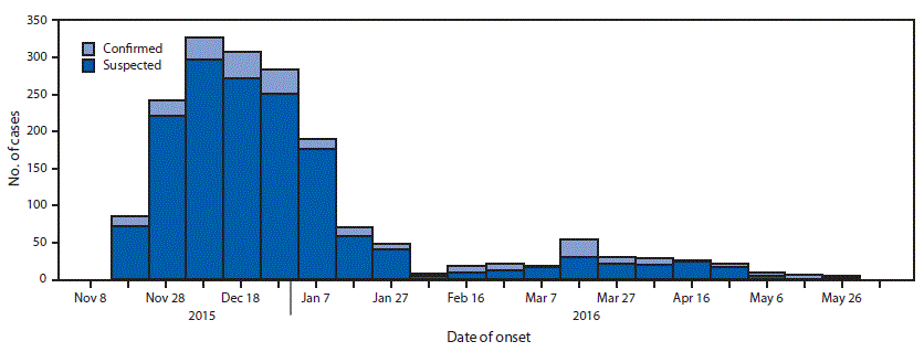 mm6734a4-F The figure above is a histogram showing suspected and confirmed cholera cases (N = 1,797), by week of illness onset, which occurred in the Dadaab refugee camp, Kenya, during November 18, 2015–June 6, 2016.