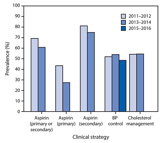 mm6735a4-F1 The figure above is a bar chart showing the prevalence of Million Hearts 2022 clinical strategies to prevent cardiovascular disease among adults in the United States, 2011–2012, 2013–2014, and 2015–2016.