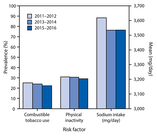 mm6735a4-F2 The figure above is a bar chart showing the prevalence of Million Hearts 2022 community risk factors for cardiovascular disease among adults in the United States during 2011–2012, 2013–2014, and 2015–2016.