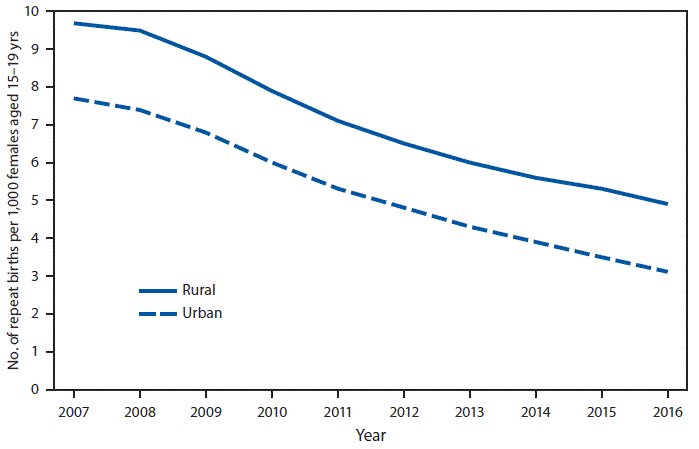mm6735a7-F The figure above is a line graph showing the number of repeat births per 1,000 females in the United States aged 15–19 years from 2007 to 2016. From 2007 to 2016, the repeat birth rate declined significantly in both rural and urban counties.