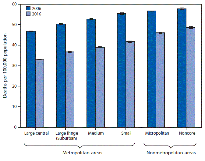 mm6736a8-F The figure is a bar chart showing that from 2006 to 2016 the age-adjusted death rate for lung cancer decreased in each of the six urbanization levels, with the largest decrease (29%26#37;) in large central metropolitan counties and the smallest decrease (16%26#37;) in noncore counties. In both years, the rate of lung cancer death was higher in nonmetropolitan areas than in metropolitan areas.