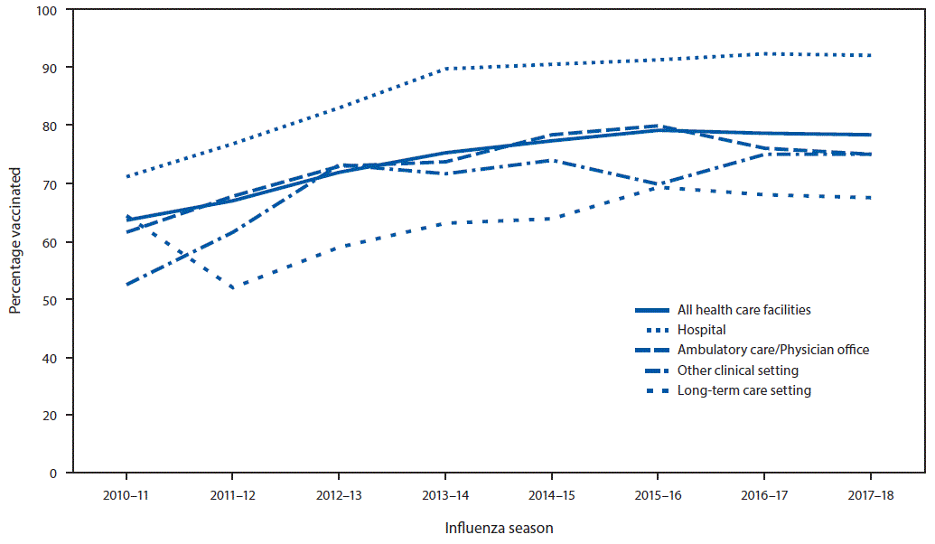 mm6738a2-F1 The figure is a line graph showing the percentage of health care personnel who received influenza vaccination, by work setting, in the United States from the 2010–11 through 2017–18 influenza seasons.