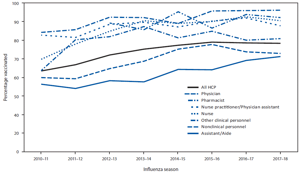 mm6738a2-F2 The figure is a line graph showing the percentage of health care personnel who received influenza vaccination, by occupation, in the United States from the 2010–11 through 2017–18 influenza seasons.